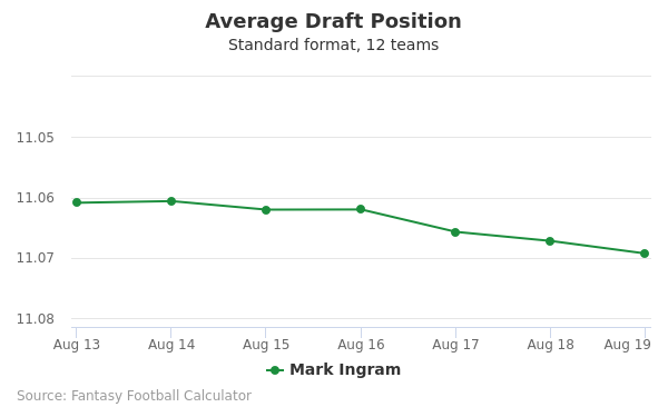 Mark Ingram Average Draft Position