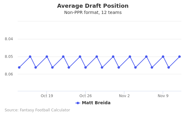 Matt Breida Average Draft Position Matt Breida Average Draft Position