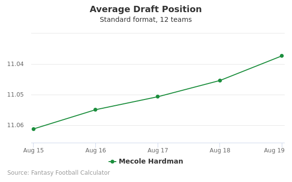 Mecole Hardman Average Draft Position
