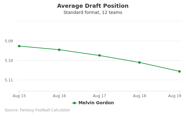 Melvin Gordon Average Draft Position Melvin Gordon Average Draft Position