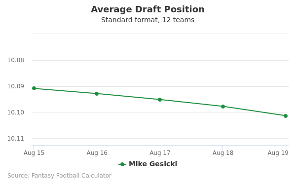 Mike Gesicki Average Draft Position Mike Gesicki Average Draft Position