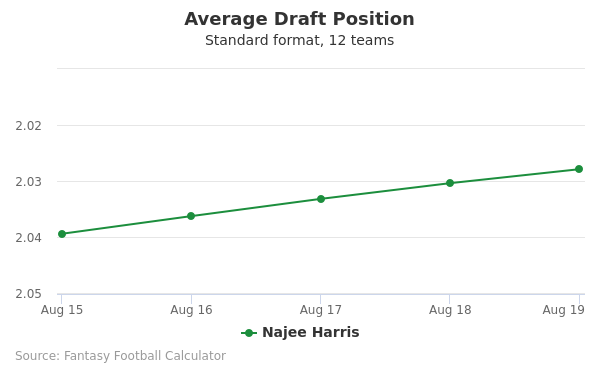 Najee Harris Average Draft Position