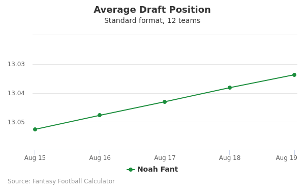 Noah Fant Average Draft Position Noah Fant Average Draft Position