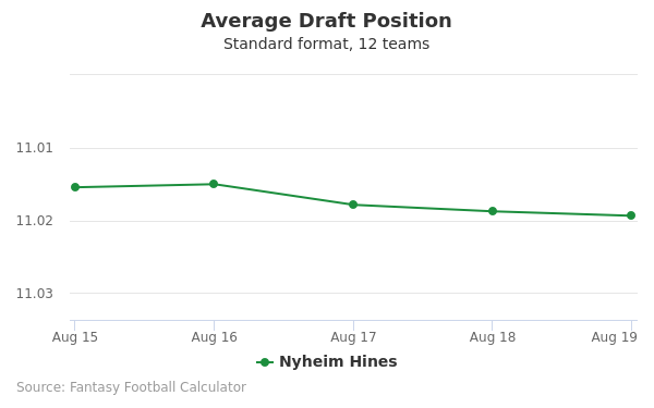 Nyheim Hines Average Draft Position Nyheim Hines Average Draft Position