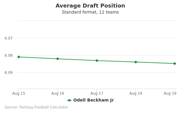 Odell Beckham Jr Average Draft Position Odell Beckham Jr Average Draft Position