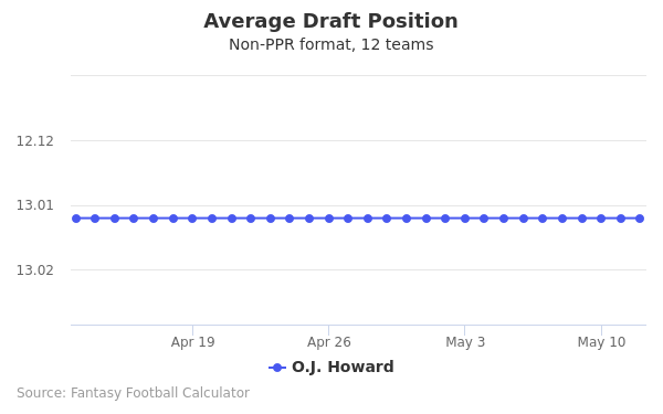 O.J. Howard Average Draft Position O.J. Howard Average Draft Position