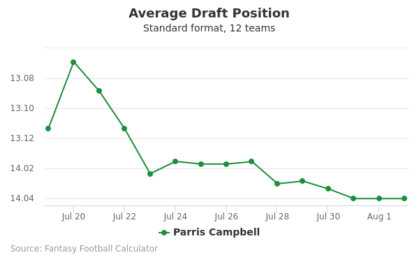 Parris Campbell Average Draft Position Parris Campbell Average Draft Position