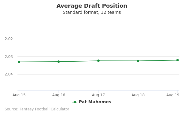 Patrick Mahomes Average Draft Position Patrick Mahomes Average Draft Position