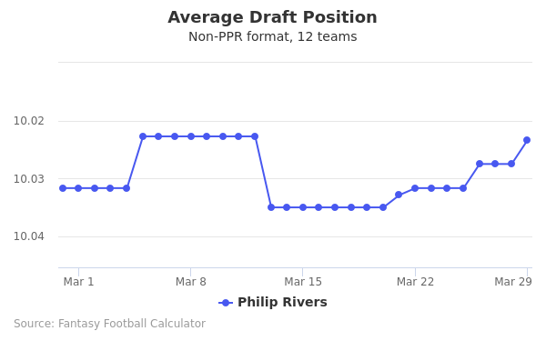 Philip Rivers Average Draft Position