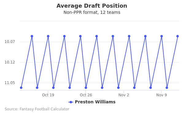 Preston Williams Average Draft Position Preston Williams Average Draft Position