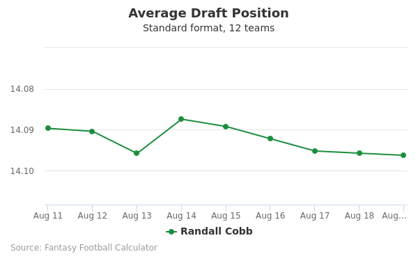 Randall Cobb Average Draft Position