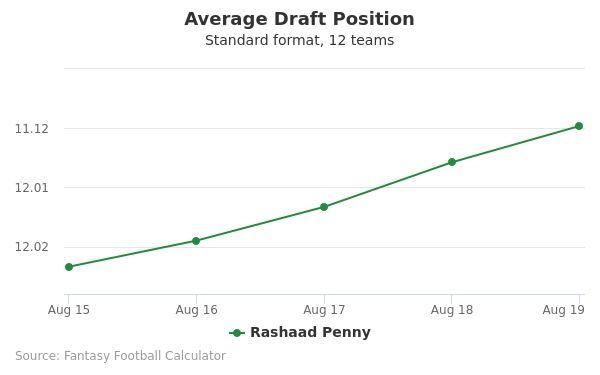 Rashaad Penny Average Draft Position Rashaad Penny Average Draft Position