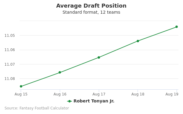 Robert Tonyan Average Draft Position