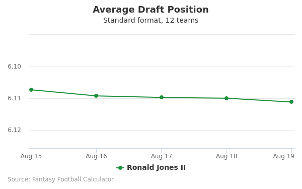 Ronald Jones II Average Draft Position Ronald Jones II Average Draft Position