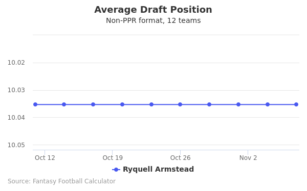 Ryquell Armstead Average Draft Position Ryquell Armstead Average Draft Position