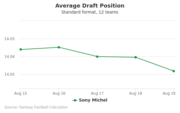 Sony Michel Average Draft Position Sony Michel Average Draft Position