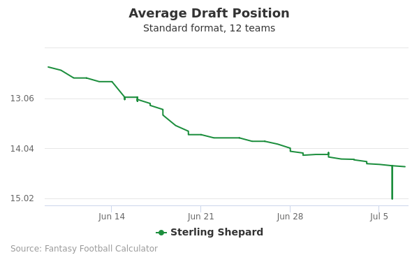Sterling Shepard Average Draft Position Sterling Shepard Average Draft Position