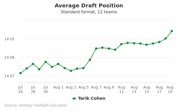 Tarik Cohen Average Draft Position