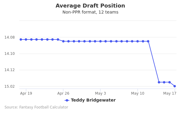 Teddy Bridgewater Average Draft Position Teddy Bridgewater Average Draft Position