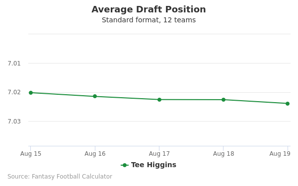 Tee Higgins Average Draft Position Tee Higgins Average Draft Position