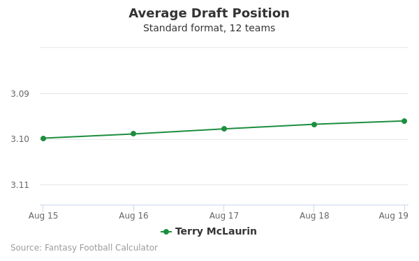 Terry McLaurin Average Draft Position Terry McLaurin Average Draft Position