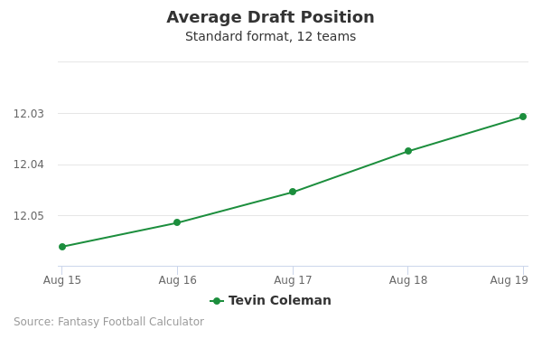 Tevin Coleman Average Draft Position Tevin Coleman Average Draft Position