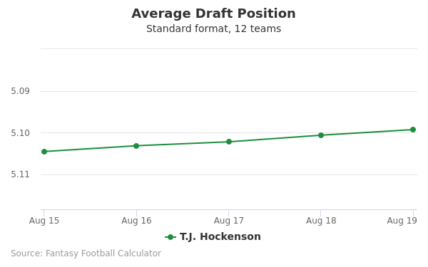 T.J. Hockenson Average Draft Position