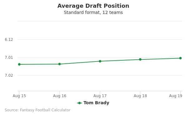 Tom Brady Average Draft Position
