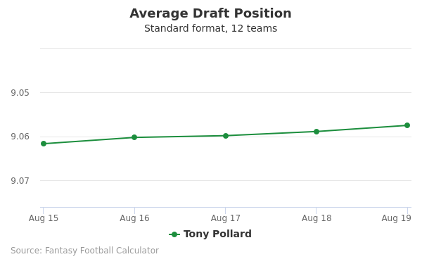Tony Pollard Average Draft Position Tony Pollard Average Draft Position