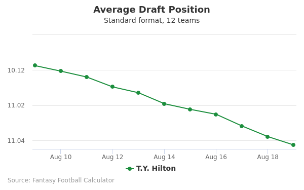 T.Y. Hilton Average Draft Position T.Y. Hilton Average Draft Position