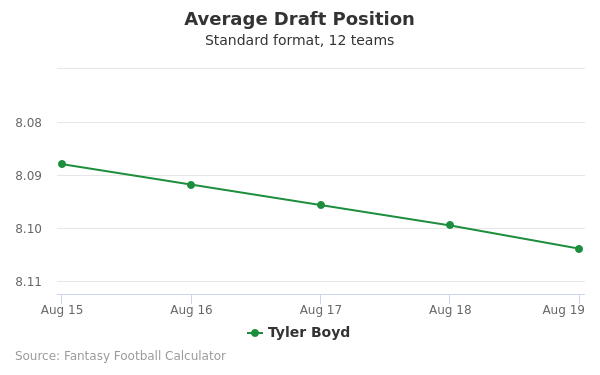 Tyler Boyd Average Draft Position Tyler Boyd Average Draft Position