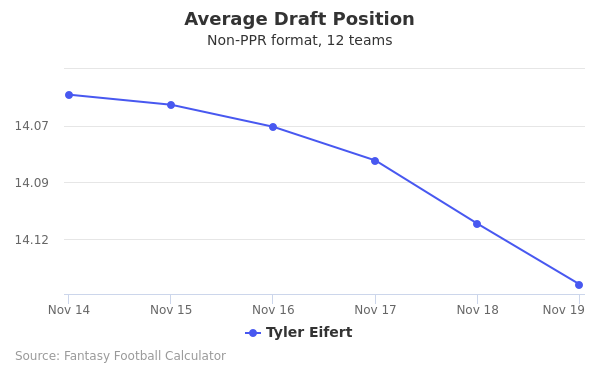 Tyler Eifert Average Draft Position Tyler Eifert Average Draft Position