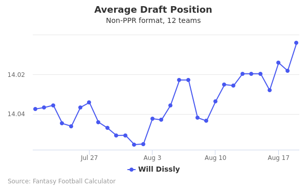 Will Dissly Average Draft Position Will Dissly Average Draft Position