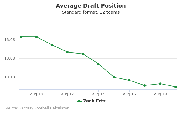 Zach Ertz Average Draft Position Zach Ertz Average Draft Position